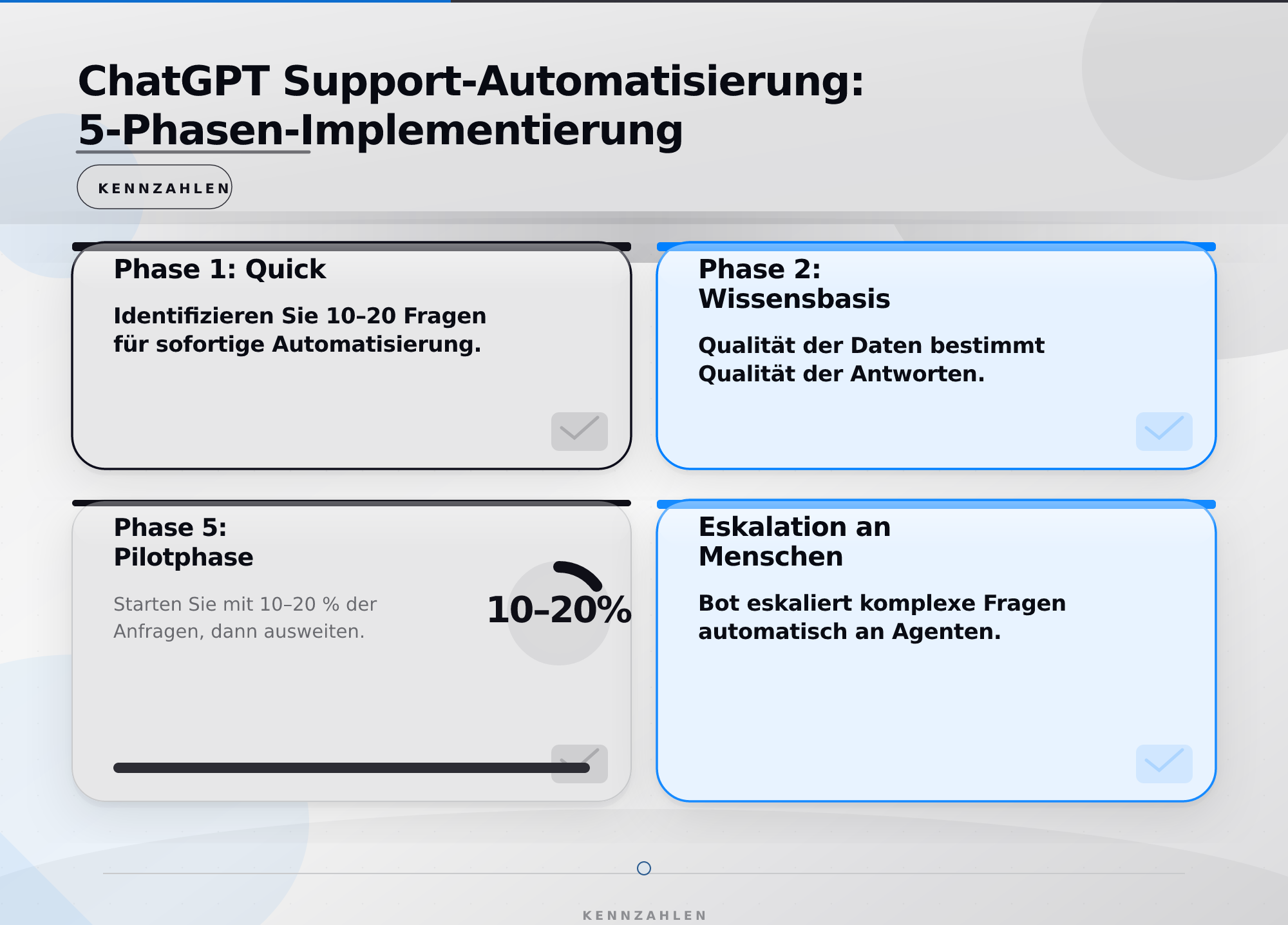 ChatGPT Support-Automatisierung: 5-Phasen-Implementierung – ChatGPT für Kundenservice und Support nutzen