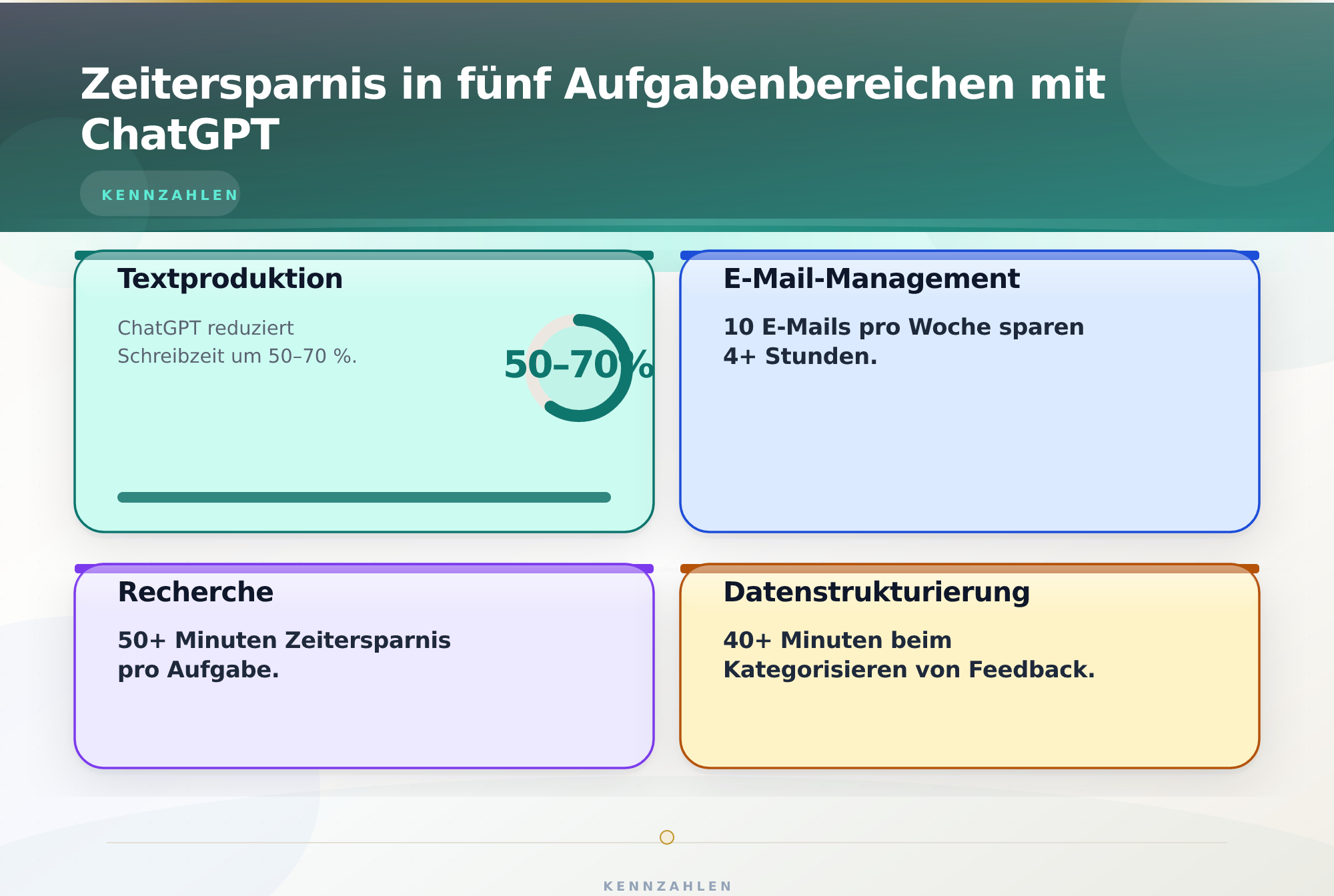 Zeitersparnis in fünf Aufgabenbereichen mit ChatGPT – ChatGPT Produktivität Zeitersparnis