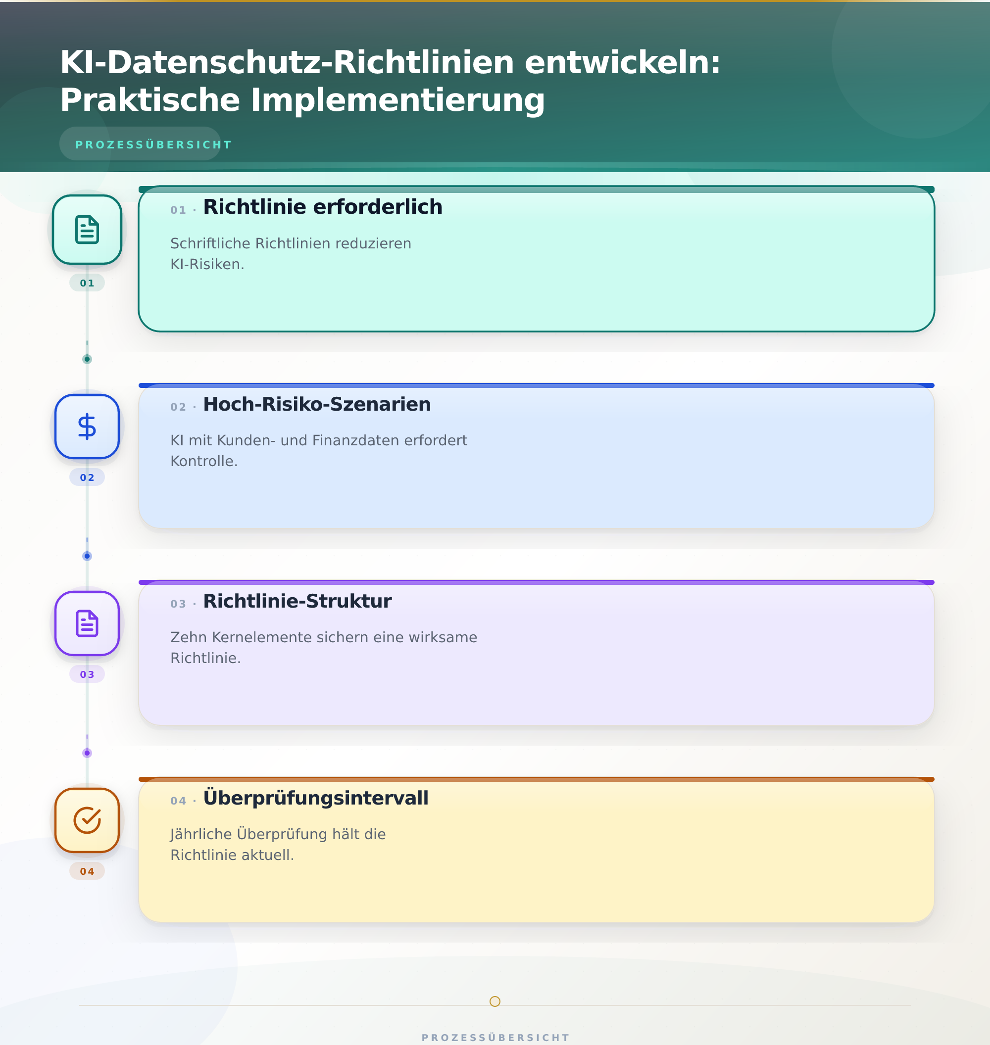 KI-Datenschutz-Richtlinien entwickeln: Praktische Implementierung – KI Datenschutz DSGVO Compliance