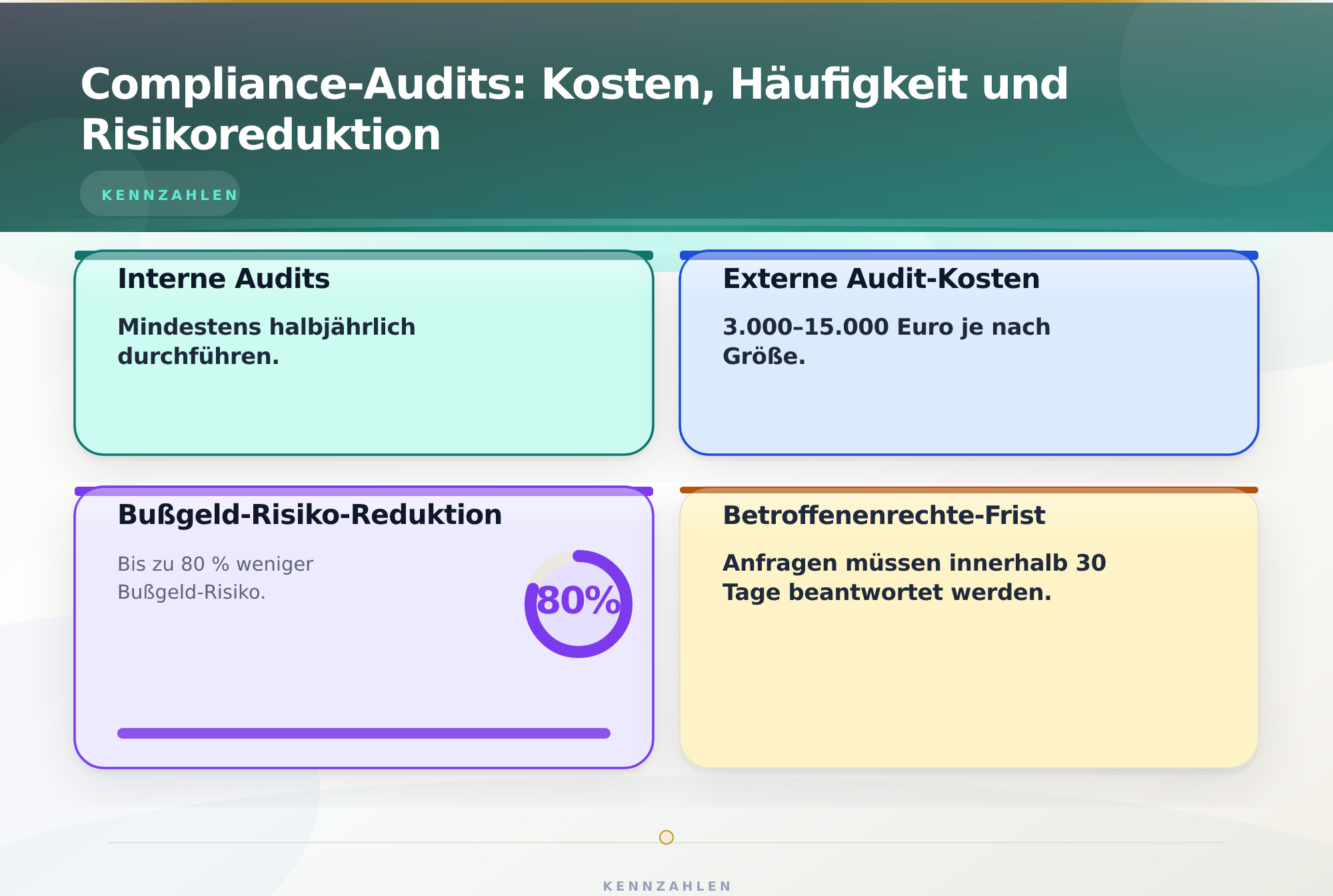 Compliance-Audits: Kosten, Häufigkeit und Risikoreduktion – KI Datenschutz DSGVO Compliance