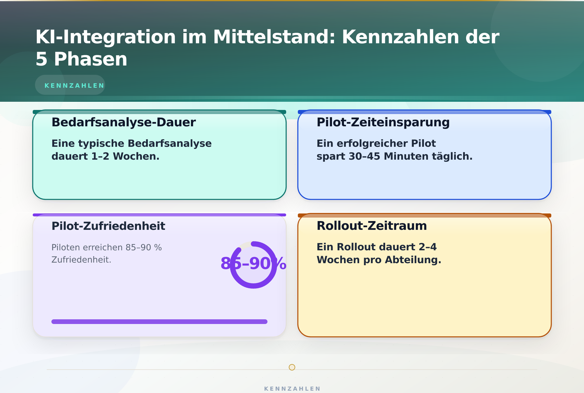 KI-Integration im Mittelstand: Kennzahlen der 5 Phasen – KI Integration Mittelstand praktisch