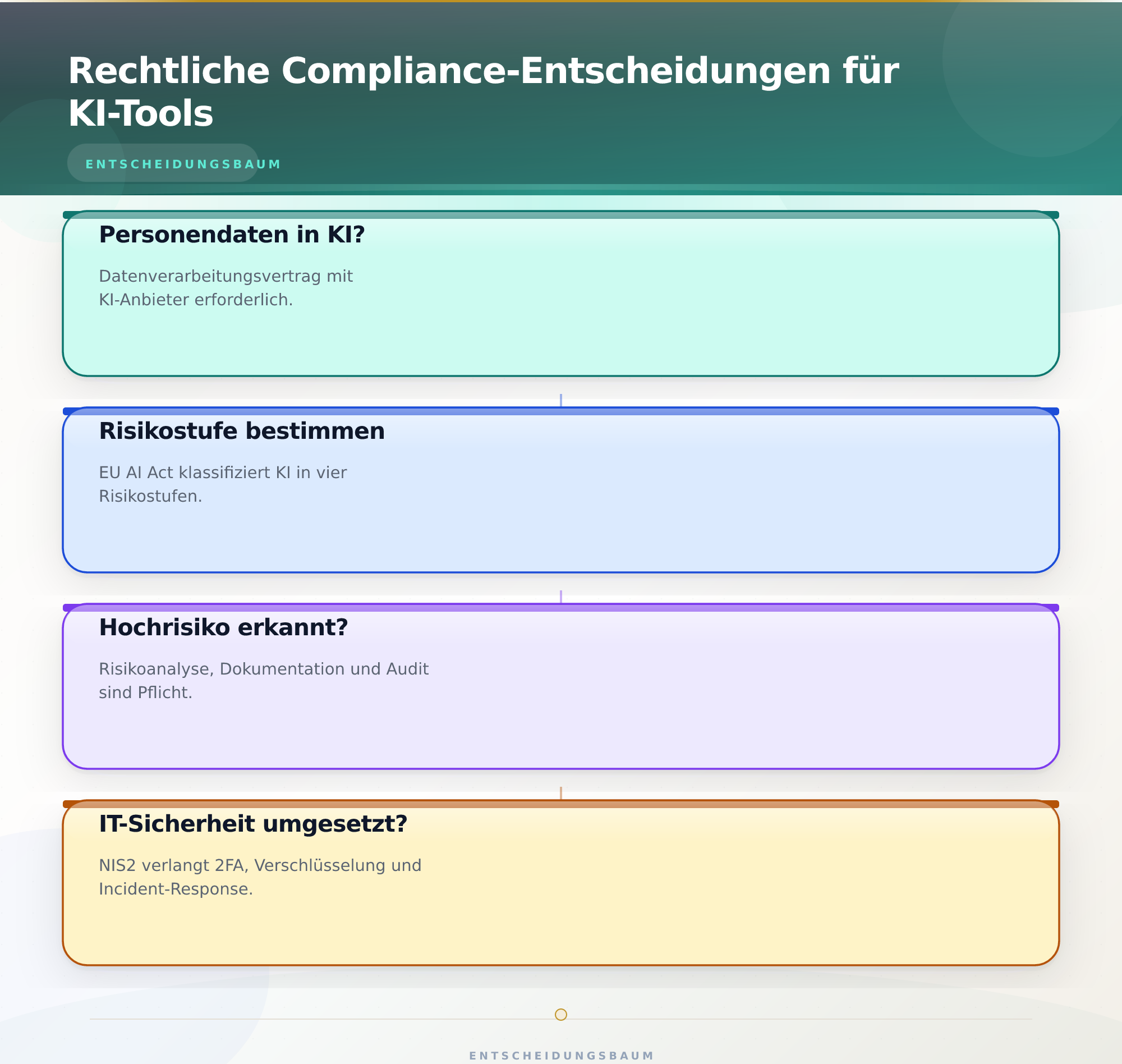 Rechtliche Compliance-Entscheidungen für KI-Tools – KI Richtlinien Unternehmen entwickeln