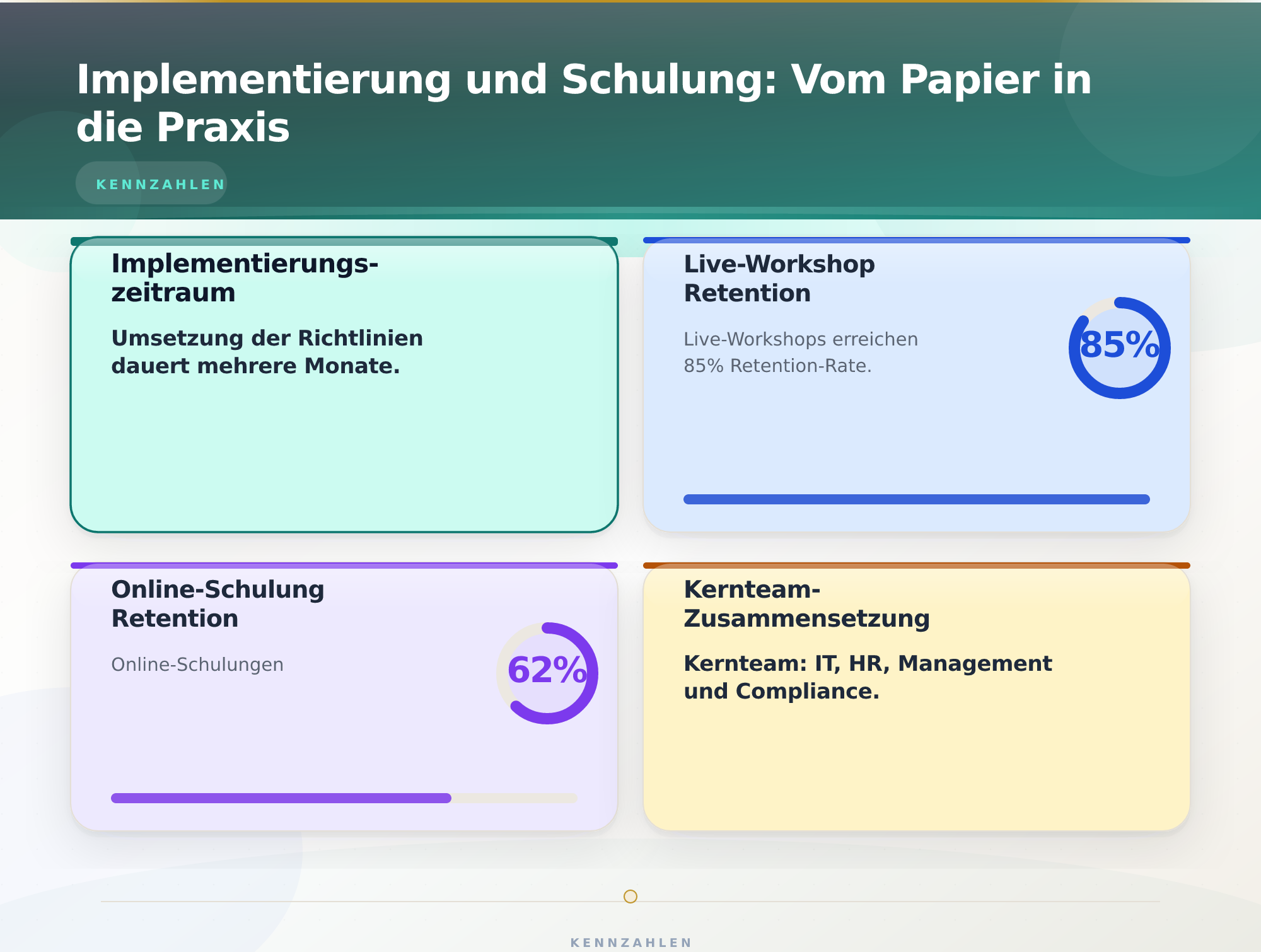 Implementierung und Schulung: Vom Papier in die Praxis – KI Richtlinien Unternehmen entwickeln