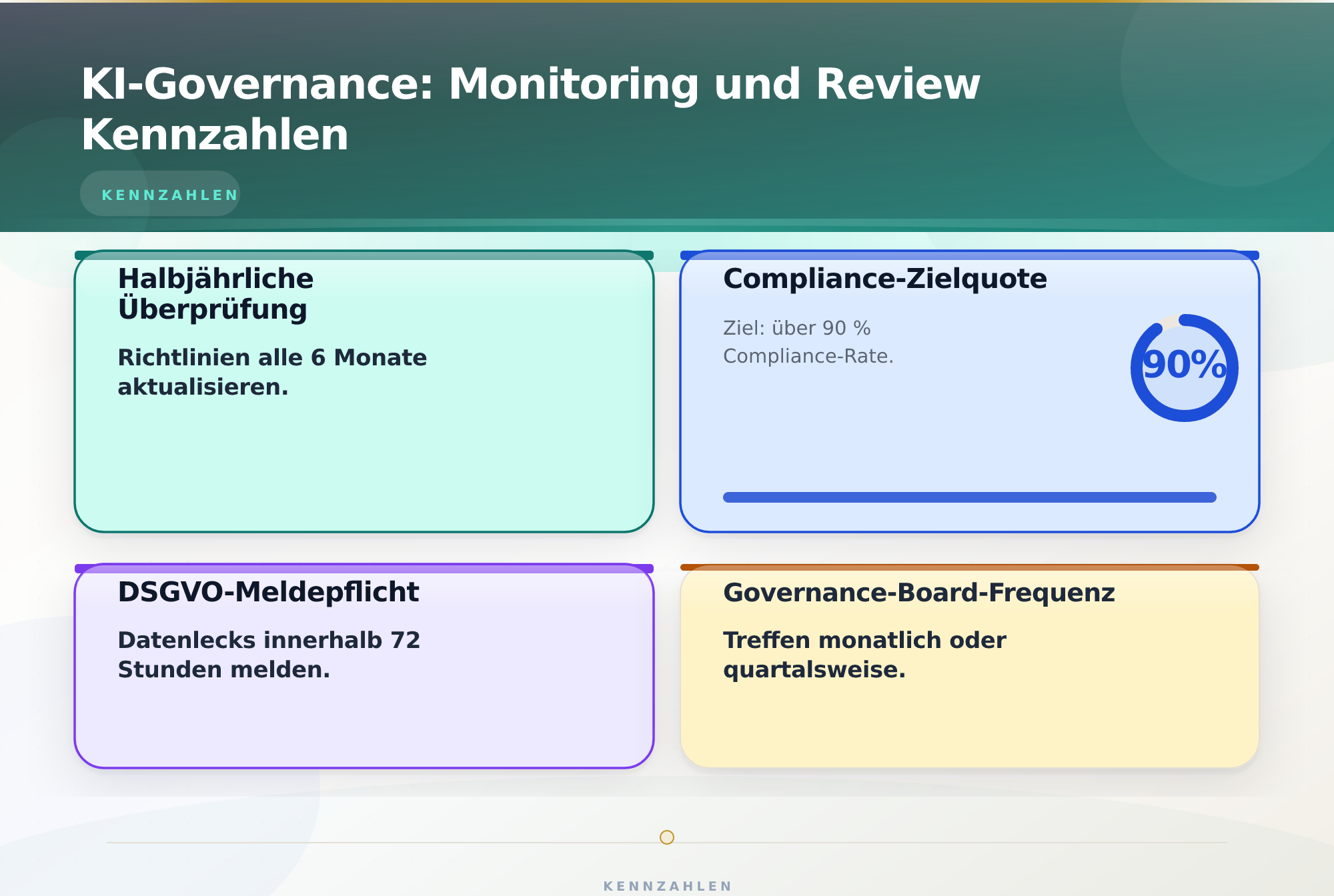 KI-Governance: Monitoring und Review Kennzahlen – KI Richtlinien Unternehmen entwickeln