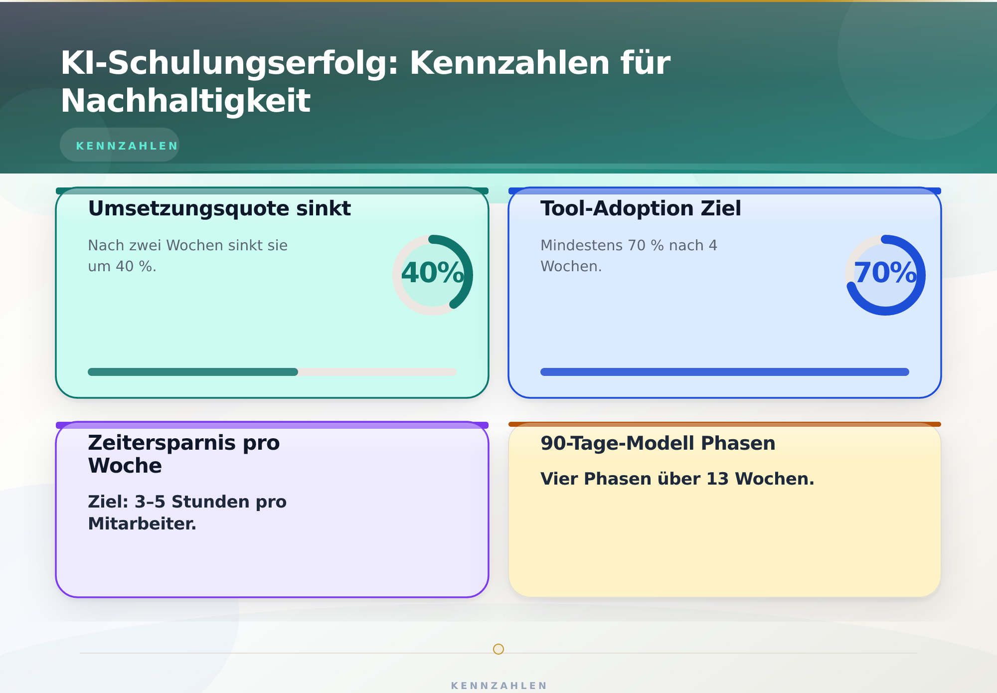 KI-Schulungserfolg: Kennzahlen für Nachhaltigkeit – Künstliche Intelligenz Schulung KMU