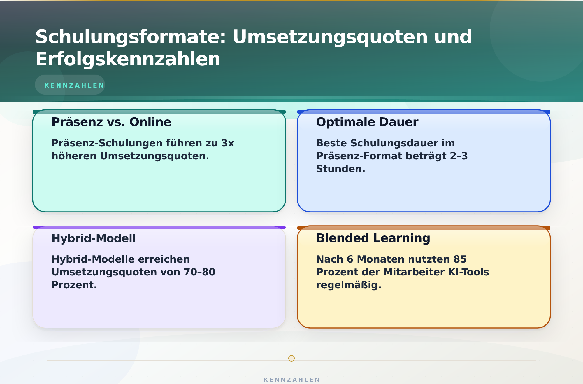 Schulungsformate: Umsetzungsquoten und Erfolgskennzahlen – Mitarbeiterschulung Künstliche Intelligenz