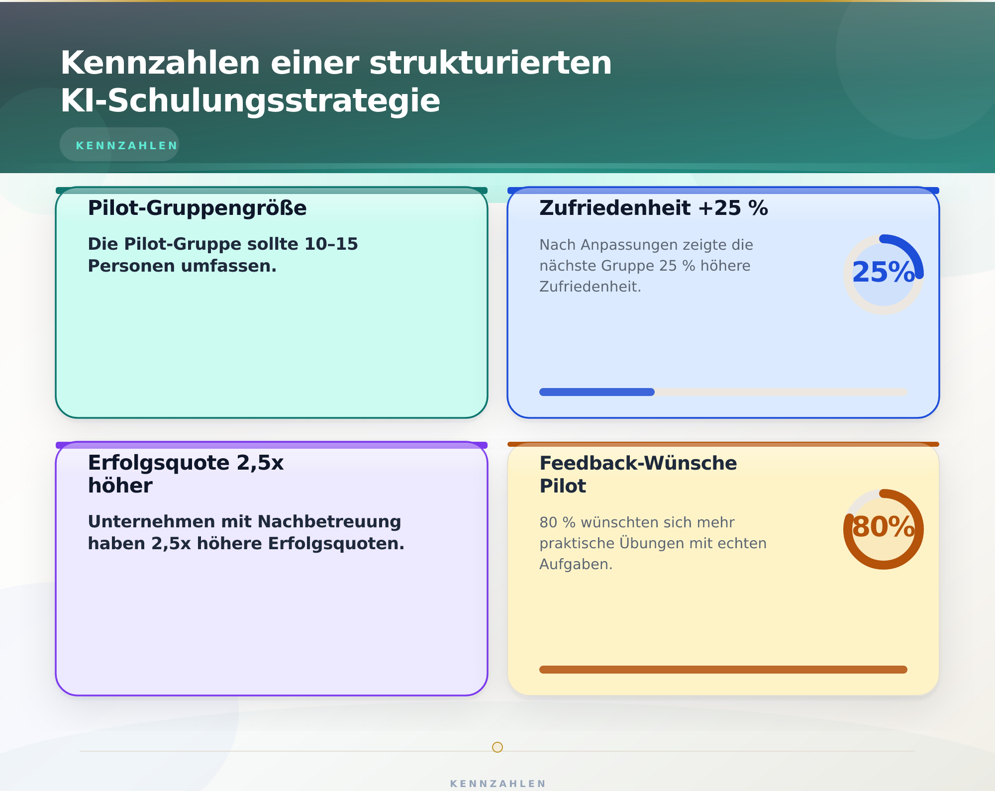 Kennzahlen einer strukturierten KI-Schulungsstrategie – Mitarbeiterschulung Künstliche Intelligenz