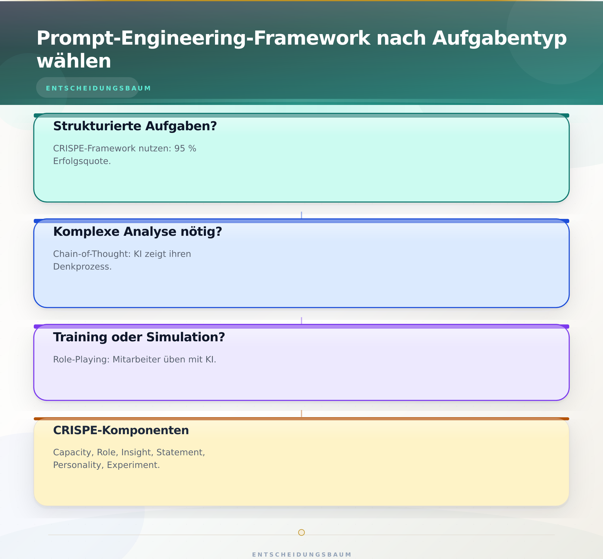 Prompt-Engineering-Framework nach Aufgabentyp wählen – Prompt Engineering für Unternehmen 2026